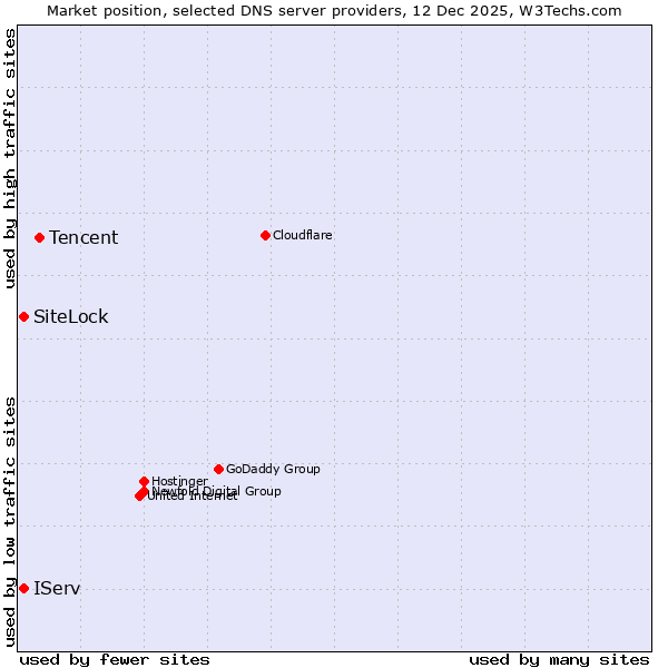Market position of Tencent vs. SiteLock vs. IServ