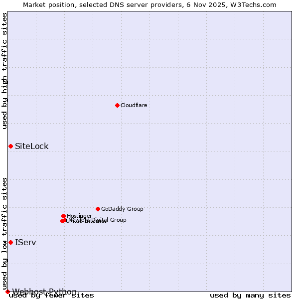 Market position of SiteLock vs. IServ vs. Webhost Python