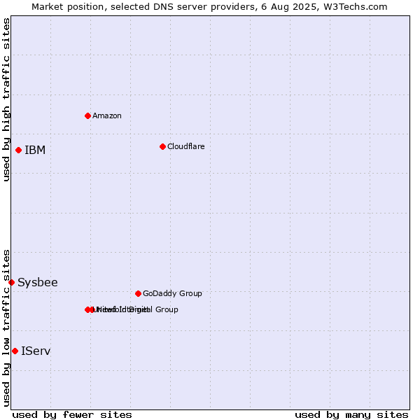 Market position of IBM vs. IServ vs. Sysbee