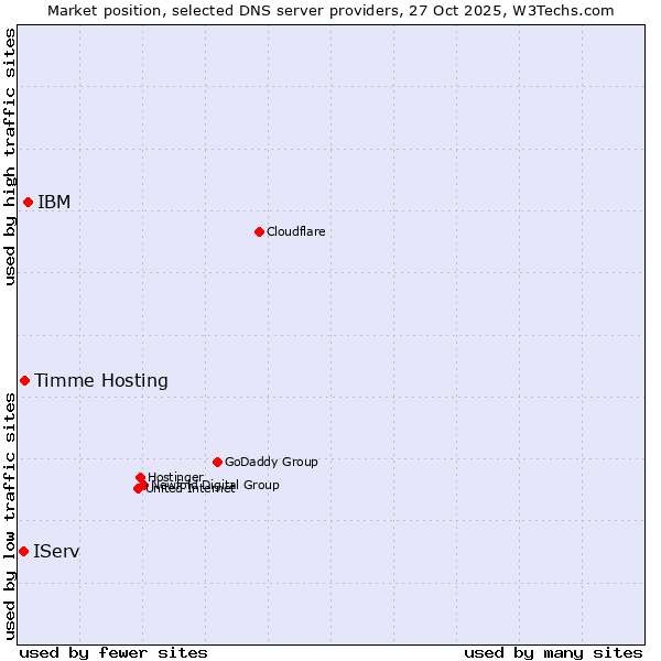 Market position of IBM vs. Timme Hosting vs. IServ
