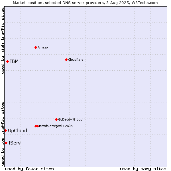 Market position of IBM vs. UpCloud vs. IServ