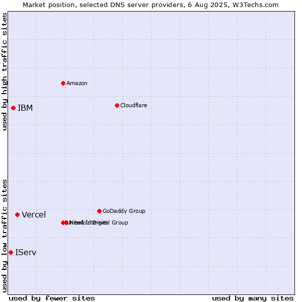 Market position of Vercel vs. IBM vs. IServ
