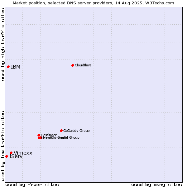 Market position of Vimexx vs. IBM vs. IServ