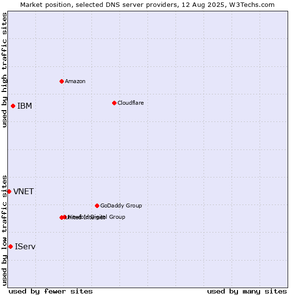 Market position of IBM vs. IServ vs. VNET
