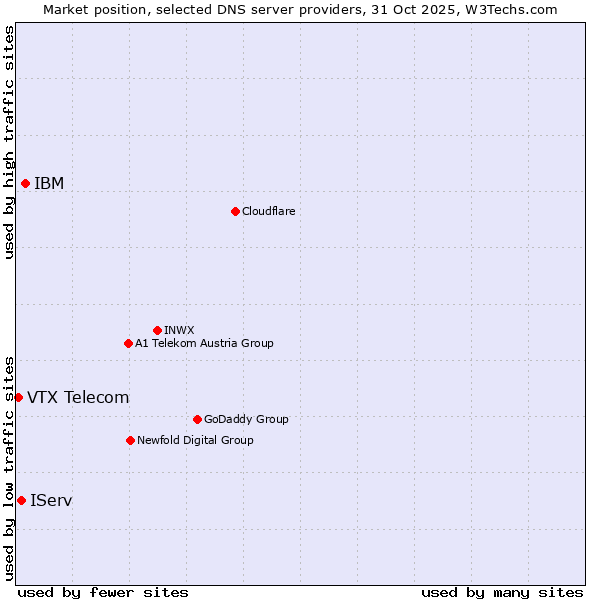 Market position of IBM vs. IServ vs. VTX Telecom