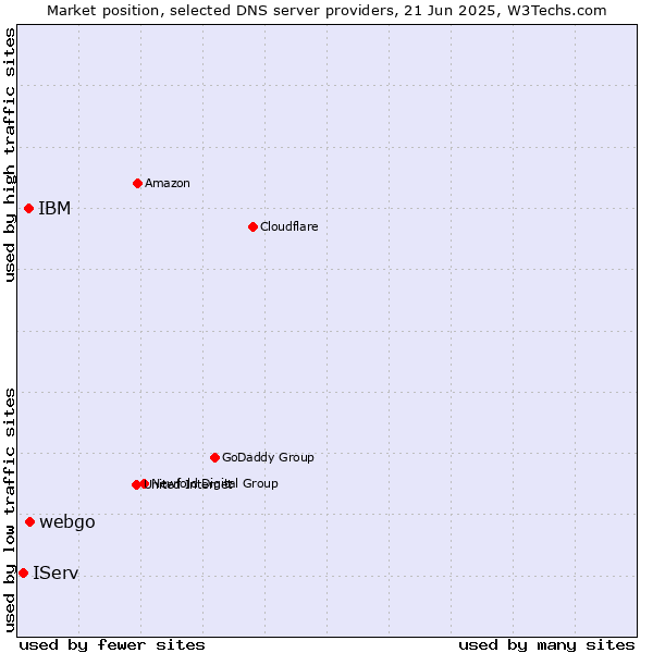 Market position of webgo vs. IBM vs. IServ