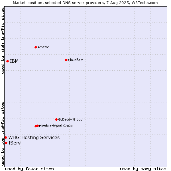 Market position of IBM vs. IServ vs. WHG Hosting Services