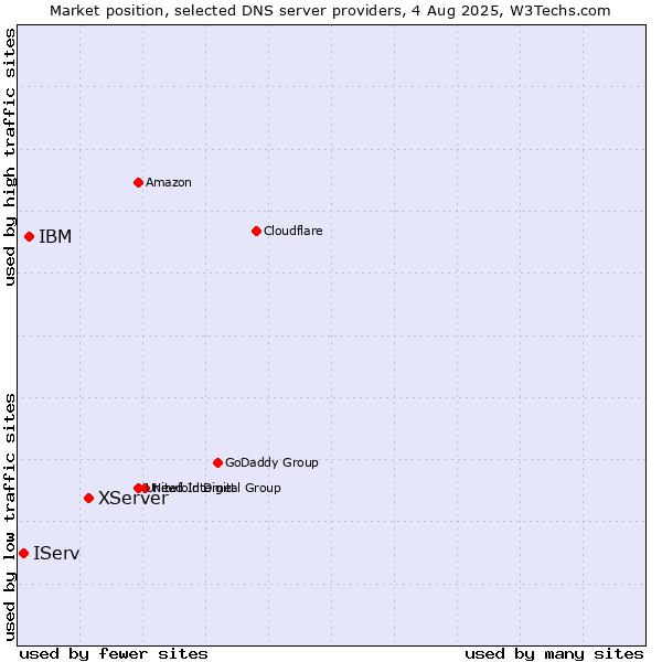 Market position of XServer vs. IBM vs. IServ