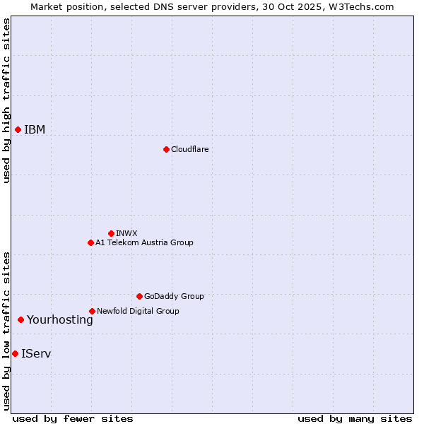 Market position of Yourhosting vs. IBM vs. IServ