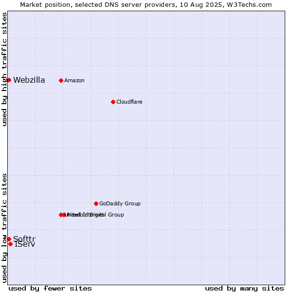 Market position of IServ vs. Softtr vs. Webzilla