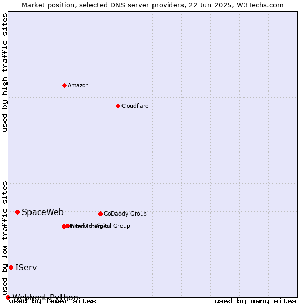 Market position of SpaceWeb vs. IServ vs. Webhost Python