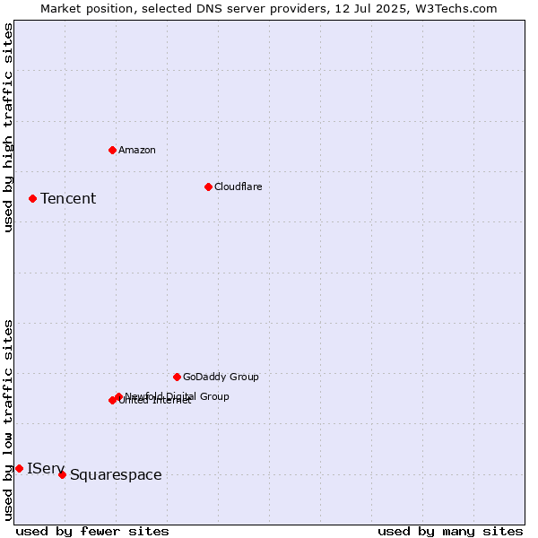 Market position of Squarespace vs. Tencent vs. IServ