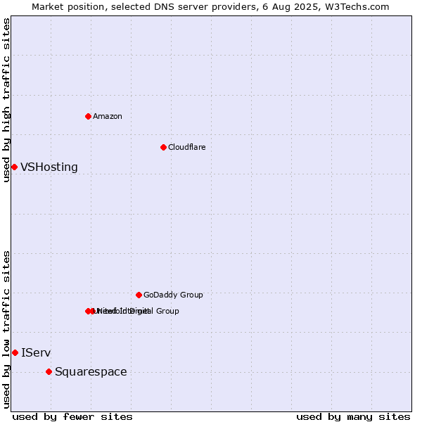 Market position of Squarespace vs. IServ vs. VSHosting