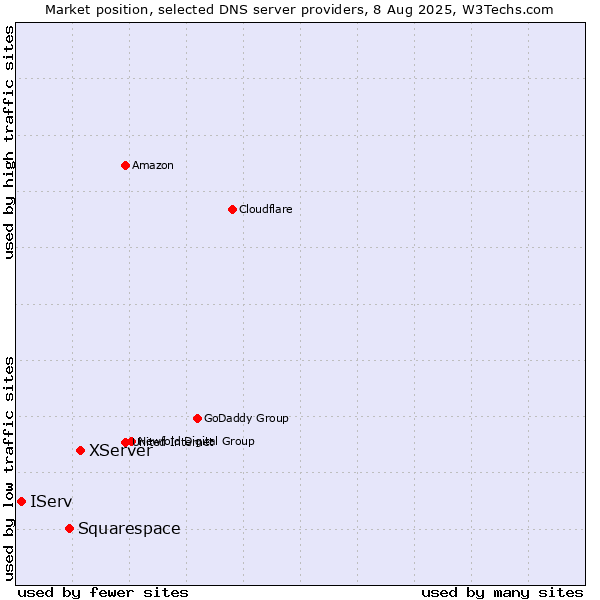 Market position of XServer vs. Squarespace vs. IServ