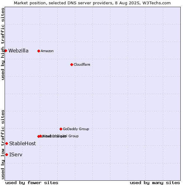 Market position of IServ vs. StableHost vs. Webzilla