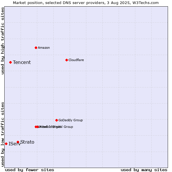 Market position of Strato vs. Tencent vs. IServ