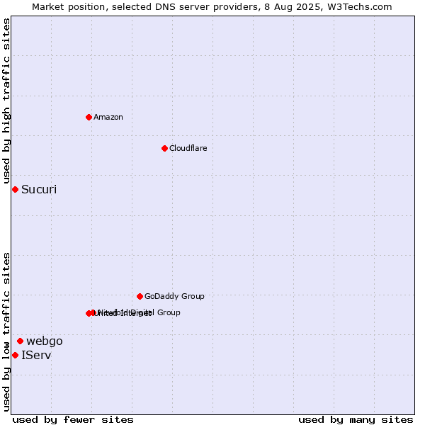 Market position of webgo vs. IServ vs. Sucuri
