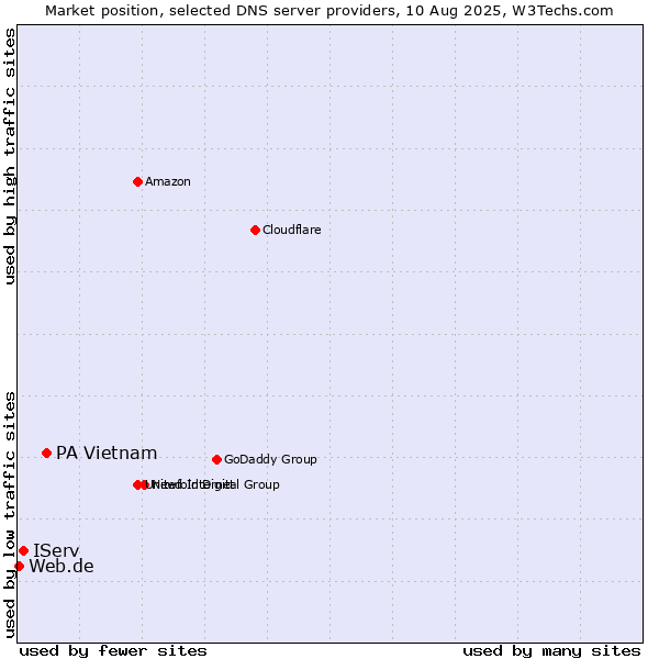 Market position of PA Vietnam vs. IServ vs. Web.de