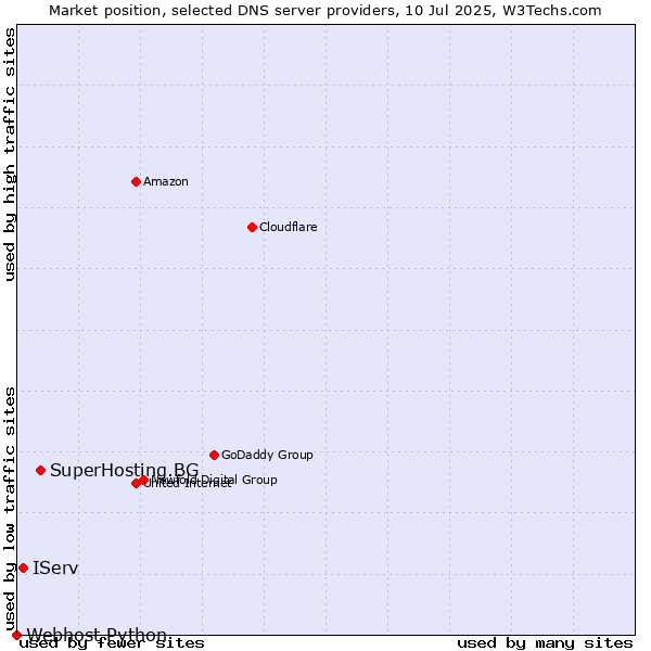 Market position of SuperHosting.BG vs. IServ vs. Webhost Python