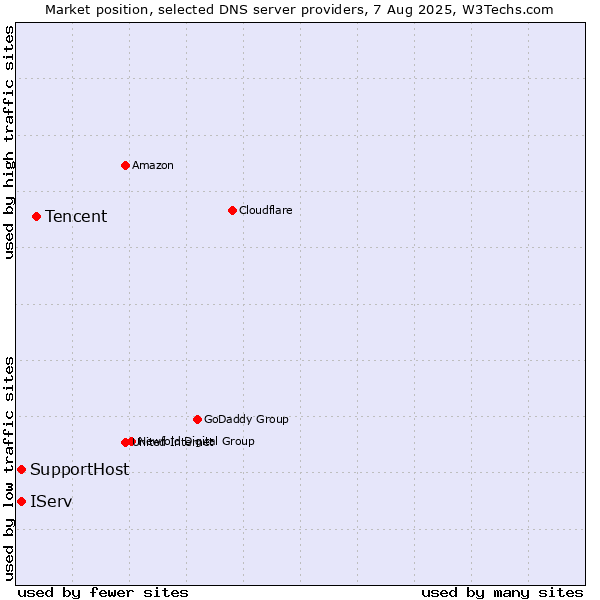Market position of Tencent vs. IServ vs. SupportHost