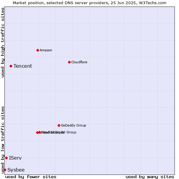 Market position of Tencent vs. IServ vs. Sysbee