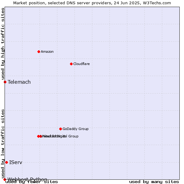 Market position of IServ vs. Telemach vs. Webhost Python