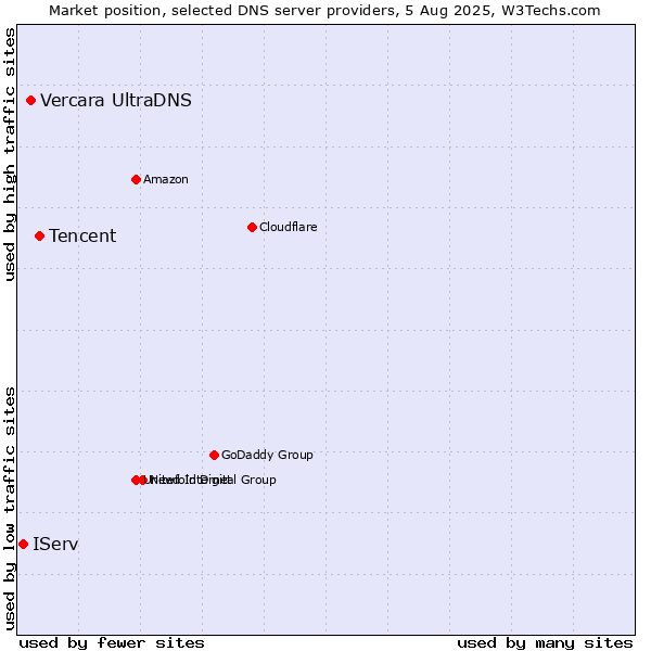 Market position of Tencent vs. Vercara UltraDNS vs. IServ