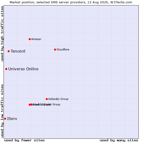 Market position of Tencent vs. Universo Online vs. IServ