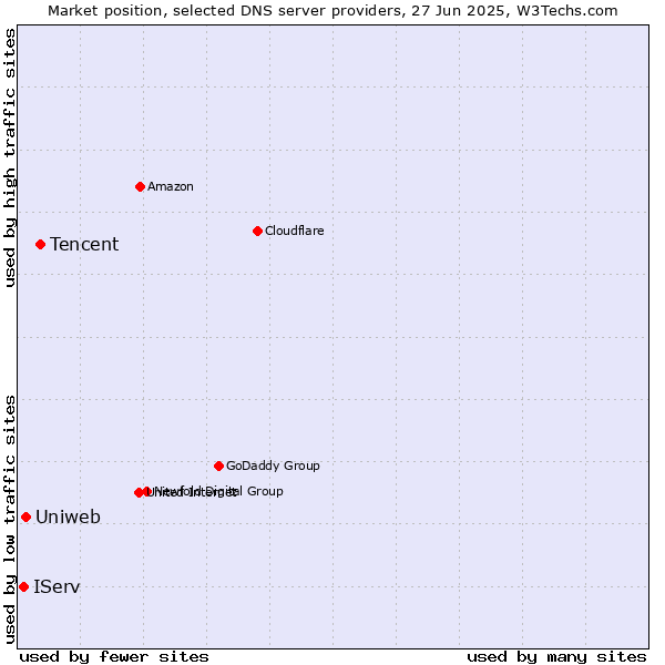Market position of Tencent vs. Uniweb vs. IServ