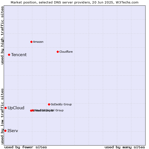 Market position of Tencent vs. UpCloud vs. IServ