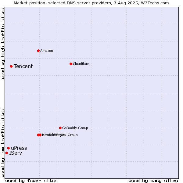 Market position of Tencent vs. uPress vs. IServ