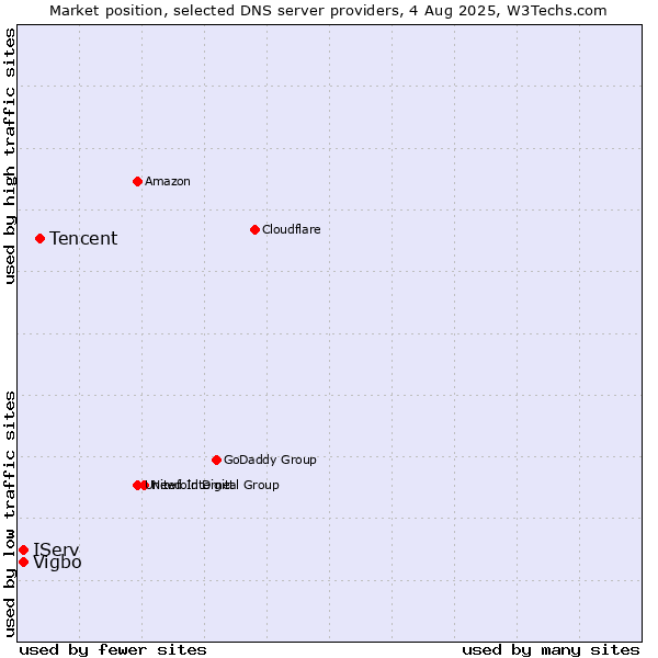 Market position of Tencent vs. IServ vs. Vigbo