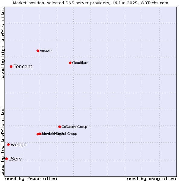 Market position of Tencent vs. webgo vs. IServ