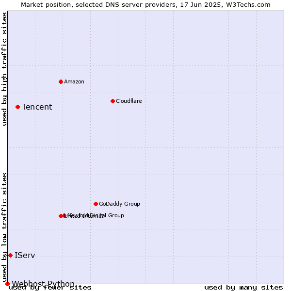 Market position of Tencent vs. IServ vs. Webhost Python