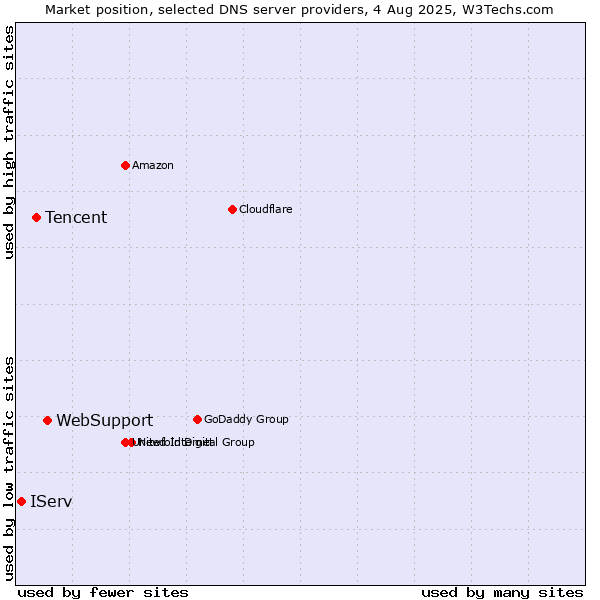 Market position of WebSupport vs. Tencent vs. IServ