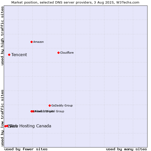 Market position of Tencent vs. Web Hosting Canada vs. IServ