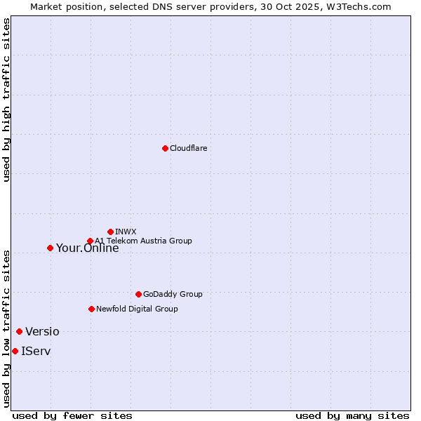 Market position of Your.Online vs. Versio vs. IServ
