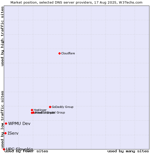 Market position of WPMU Dev vs. IServ vs. UPC Slovakia