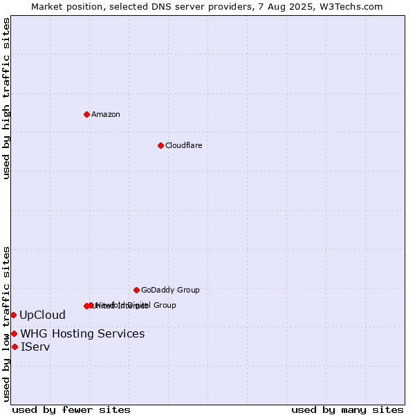 Market position of IServ vs. UpCloud vs. WHG Hosting Services