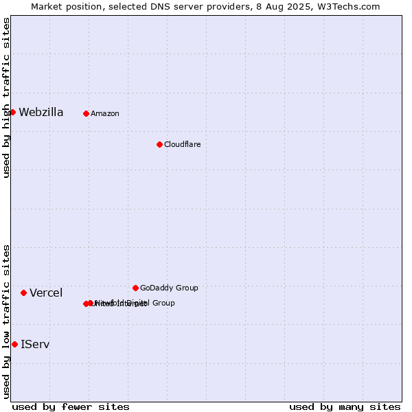 Market position of Vercel vs. IServ vs. Webzilla