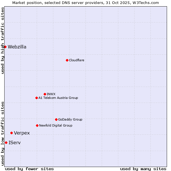 Market position of Verpex vs. IServ vs. Webzilla
