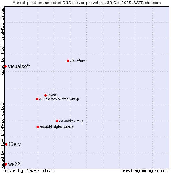 Market position of IServ vs. we22 vs. Visualsoft
