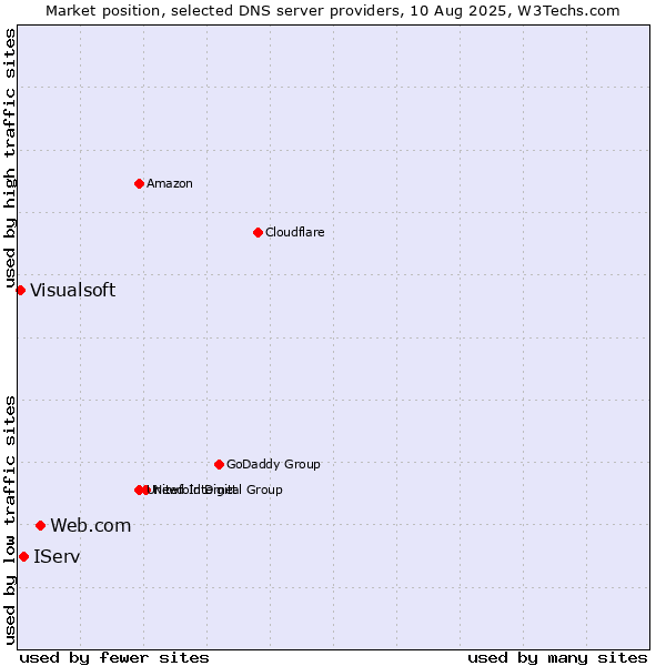 Market position of Web.com vs. IServ vs. Visualsoft