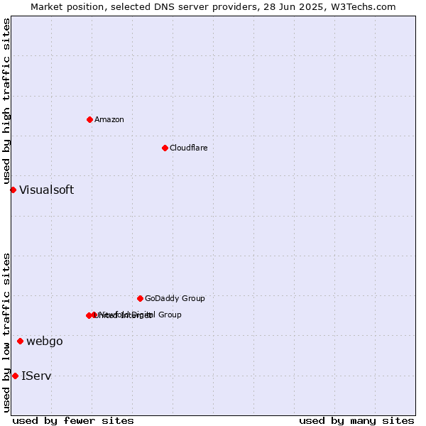 Market position of webgo vs. IServ vs. Visualsoft