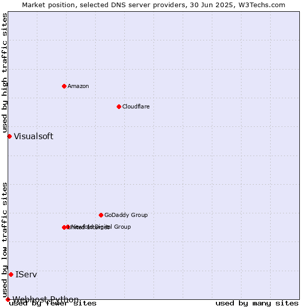 Market position of IServ vs. Visualsoft vs. Webhost Python
