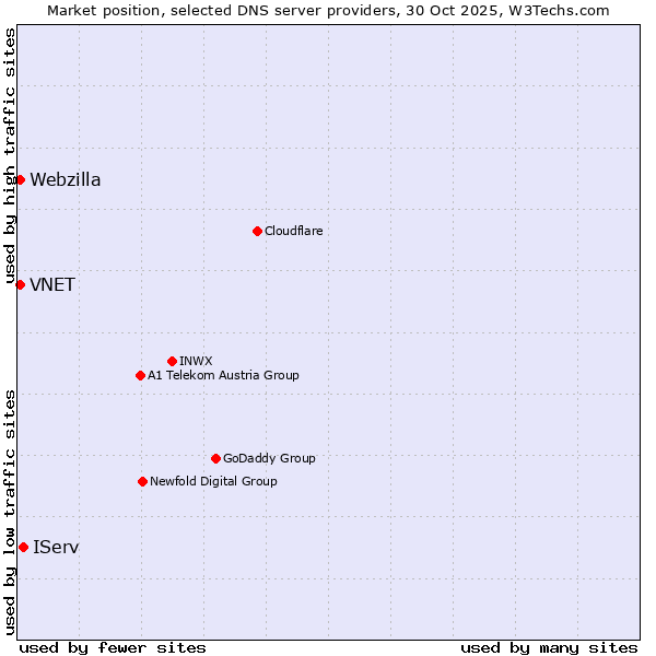 Market position of IServ vs. VNET vs. Webzilla