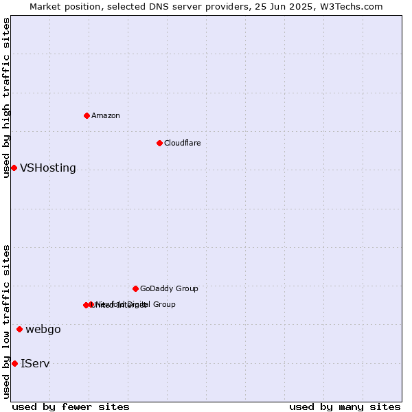 Market position of webgo vs. IServ vs. VSHosting