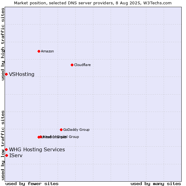 Market position of IServ vs. VSHosting vs. WHG Hosting Services