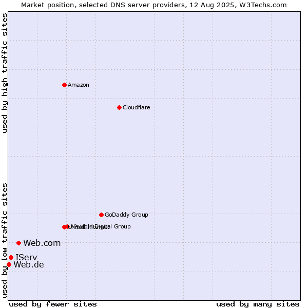 Market position of Web.com vs. IServ vs. Web.de