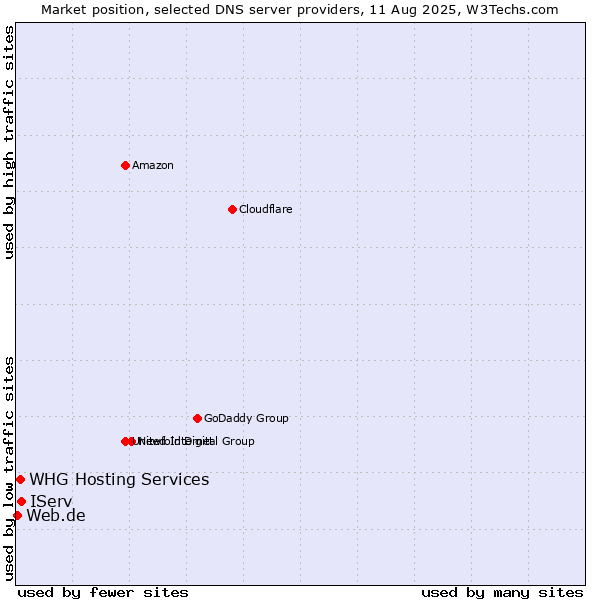Market position of IServ vs. WHG Hosting Services vs. Web.de